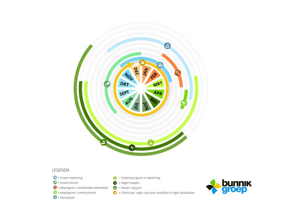 Jaarplanning Cirkeldiagram